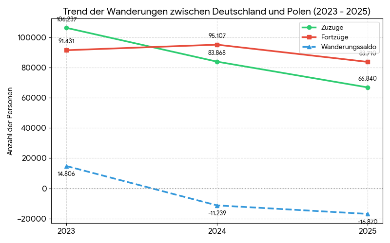 Polen Trend 2025