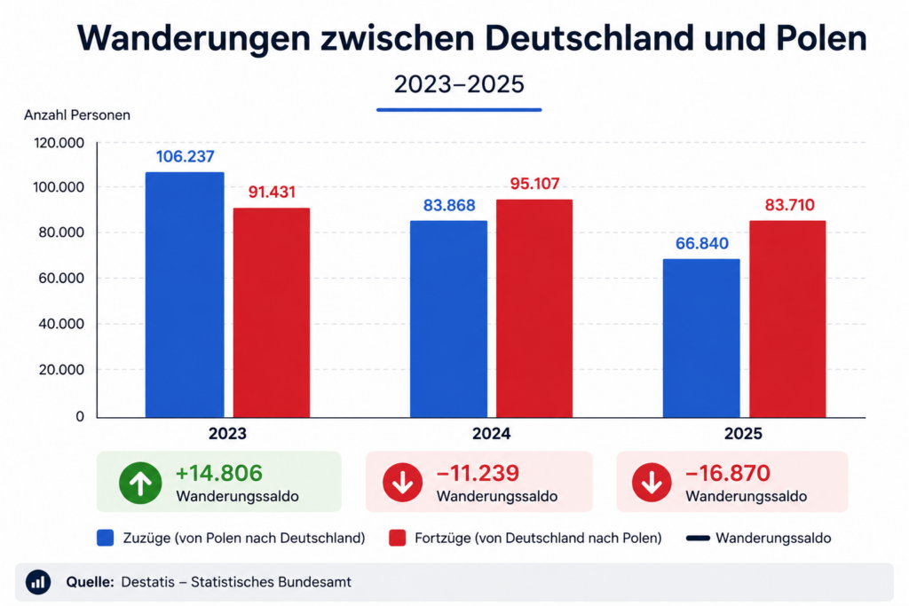 Migration Polen Deutschland 2023 2025